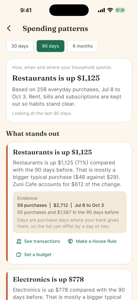 The Spending patterns screen on iPhone. A 90 day window is selected. The top finding says restaurants are up compared with the 90 days before, with an evidence box listing the number of purchases and the dates, and links to see the transactions, make a House Rule or set a budget.